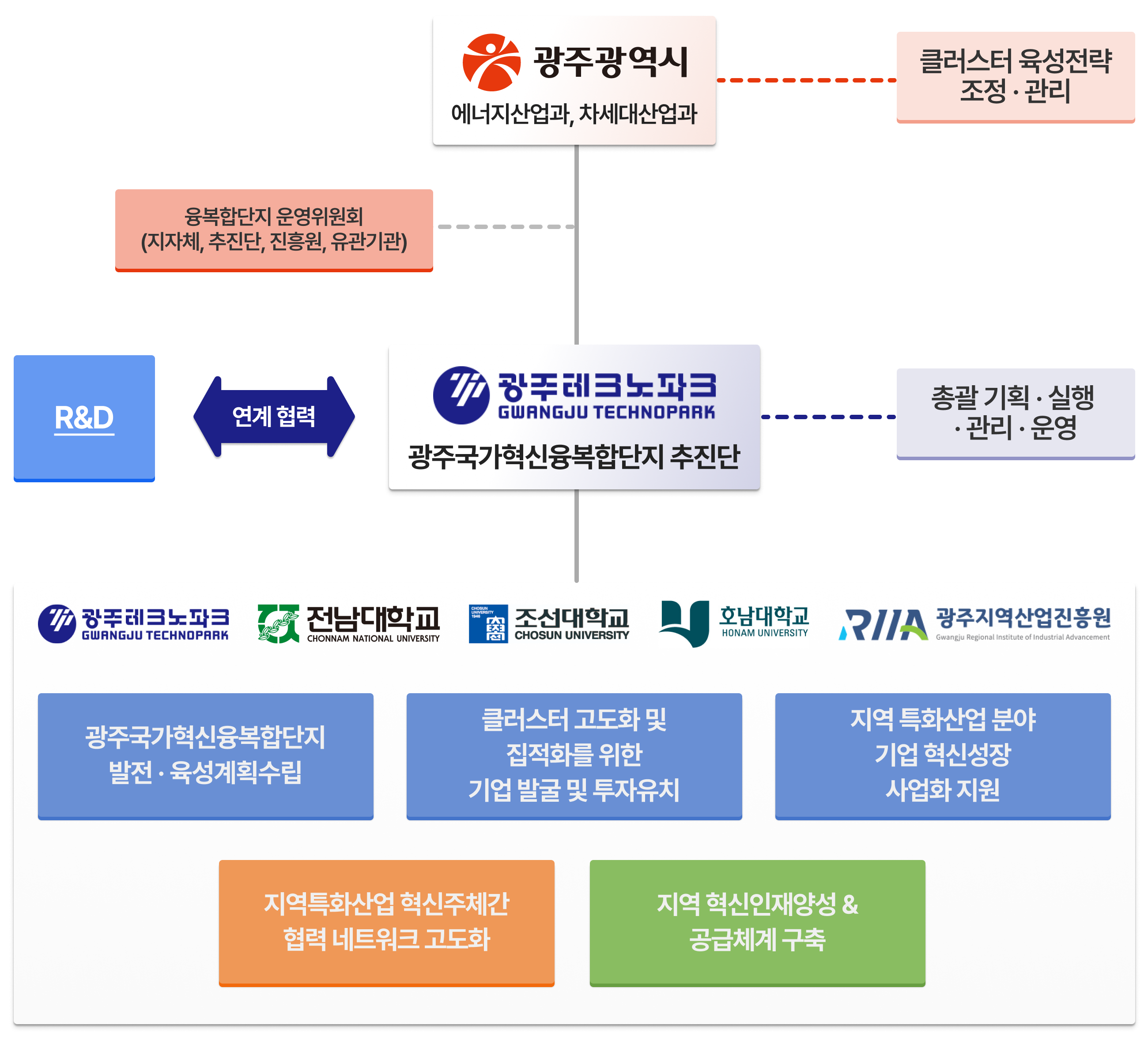 조직도